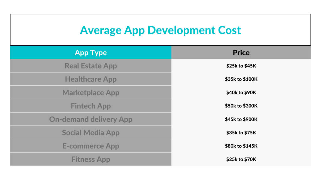 Average App Development Cost 